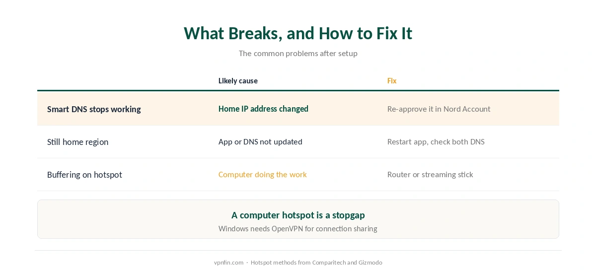NordVPN on Smart TV: fixes for Smart DNS, region errors and buffering over a computer hotspot