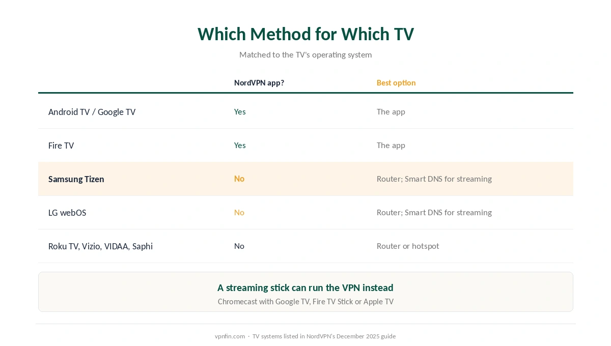 NordVPN on Smart TV: which TV systems can run the app, and the best option for Samsung, LG, Roku and others