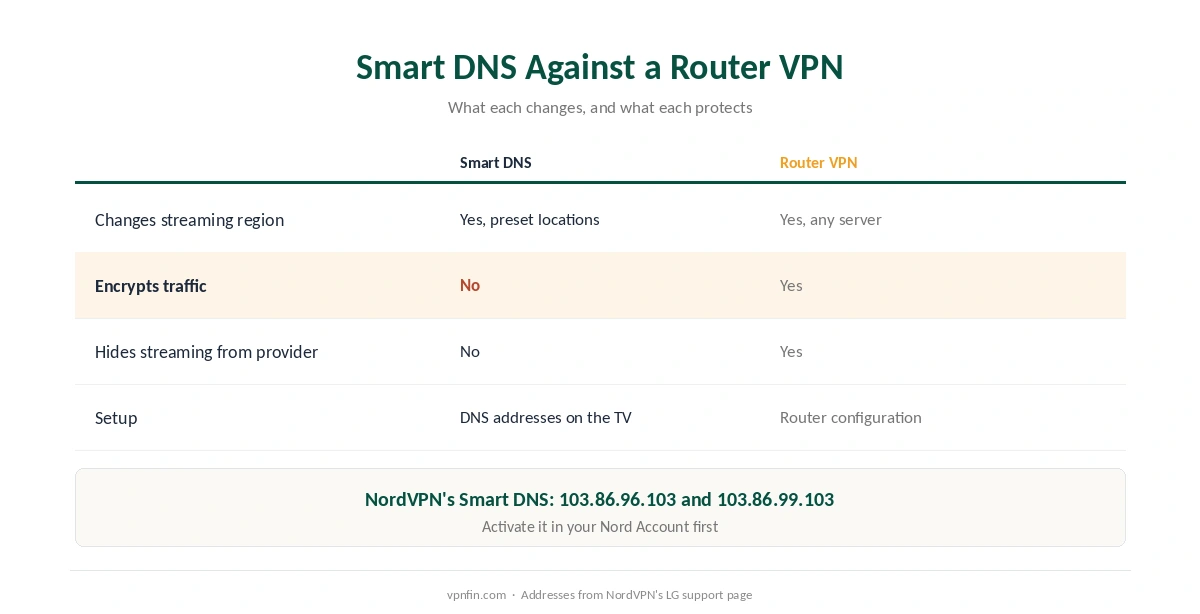 NordVPN on Smart TV: Smart DNS against a router VPN, what each changes and what each protects