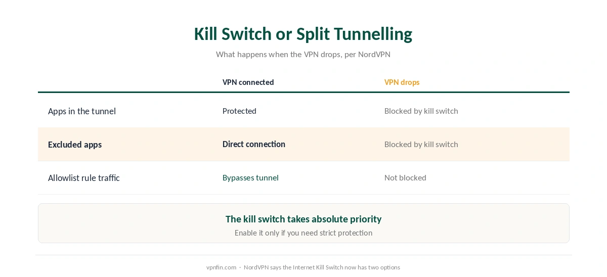NordVPN on Windows: how the kill switch and split tunnelling interact when the VPN drops
