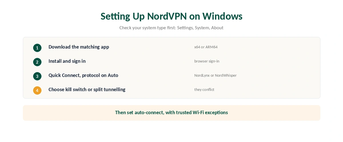 NordVPN on Windows setup in six steps, from checking the system type to choosing kill switch or split tunnelling