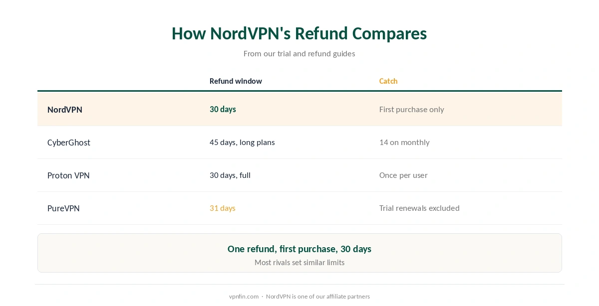 NordVPN refund compared with CyberGhost, Proton VPN and PureVPN refund windows