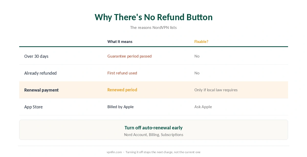 NordVPN refund: why the Refund button doesn't appear, from expired windows to renewals