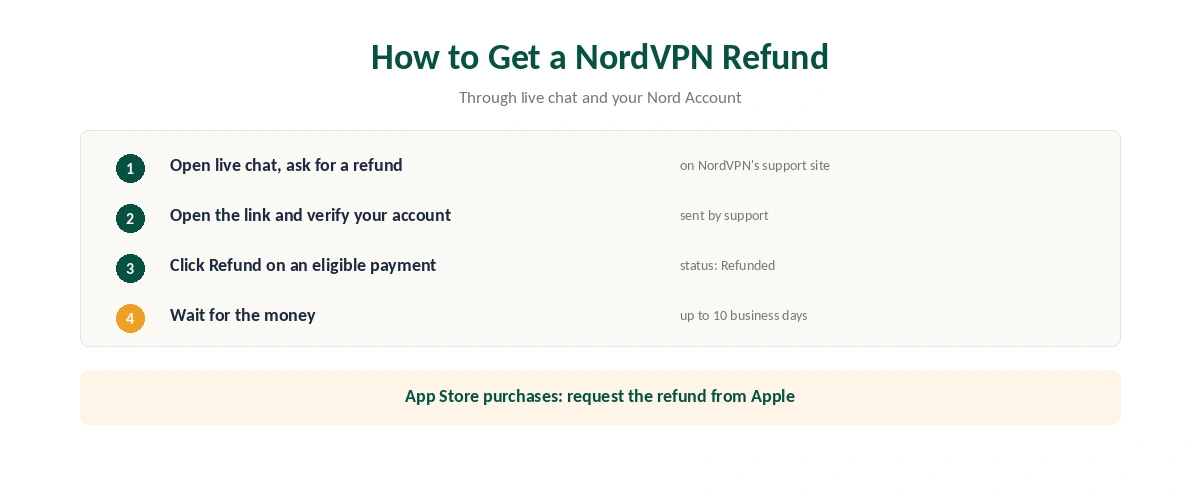 NordVPN refund: the five steps from live chat to the Refund button and confirmation email