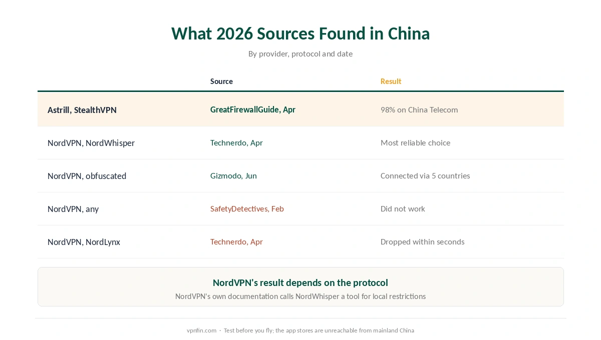 NordVPN against Astrill in China: what four 2026 sources reported, by protocol and date
