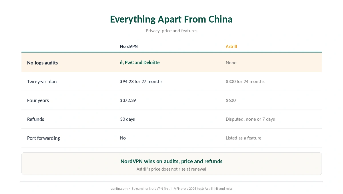 NordVPN against Astrill on audits, price, refunds, streaming, devices and port forwarding