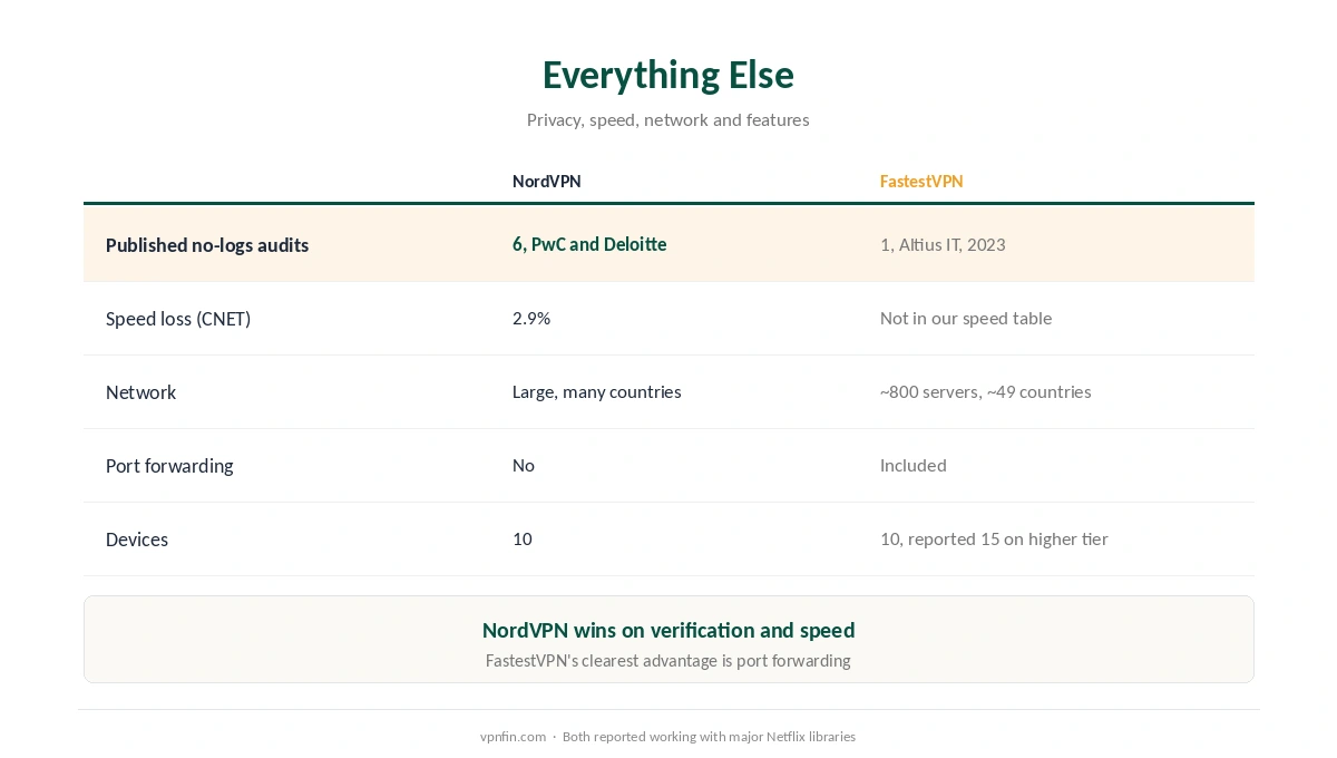 NordVPN against FastestVPN on audits, network size, speed, port forwarding, devices and streaming