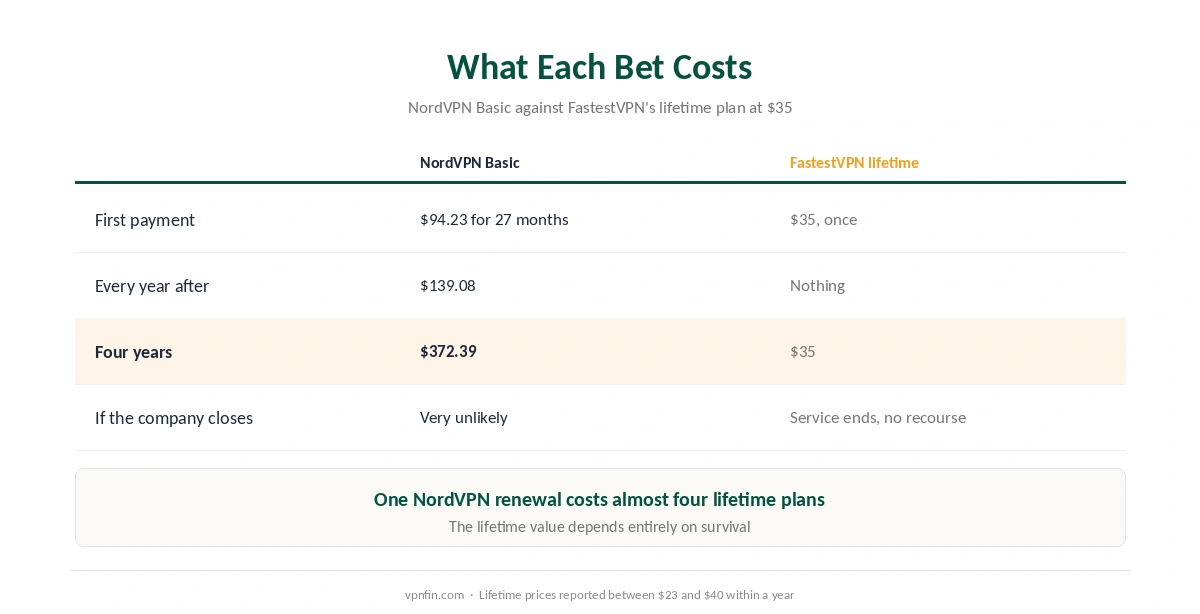 NordVPN's subscription against FastestVPN's lifetime plan: first bill, renewal, four-year total and the company-survival risk