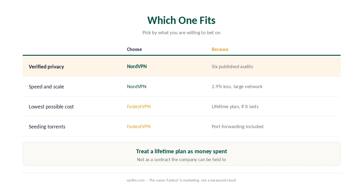 Which to choose: NordVPN for audits, speed and scale; FastestVPN for the lifetime price and port forwarding