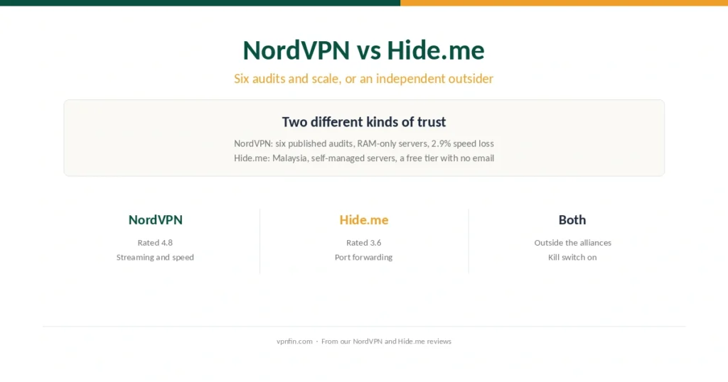 NordVPN against Hide.me: audits and scale against independence