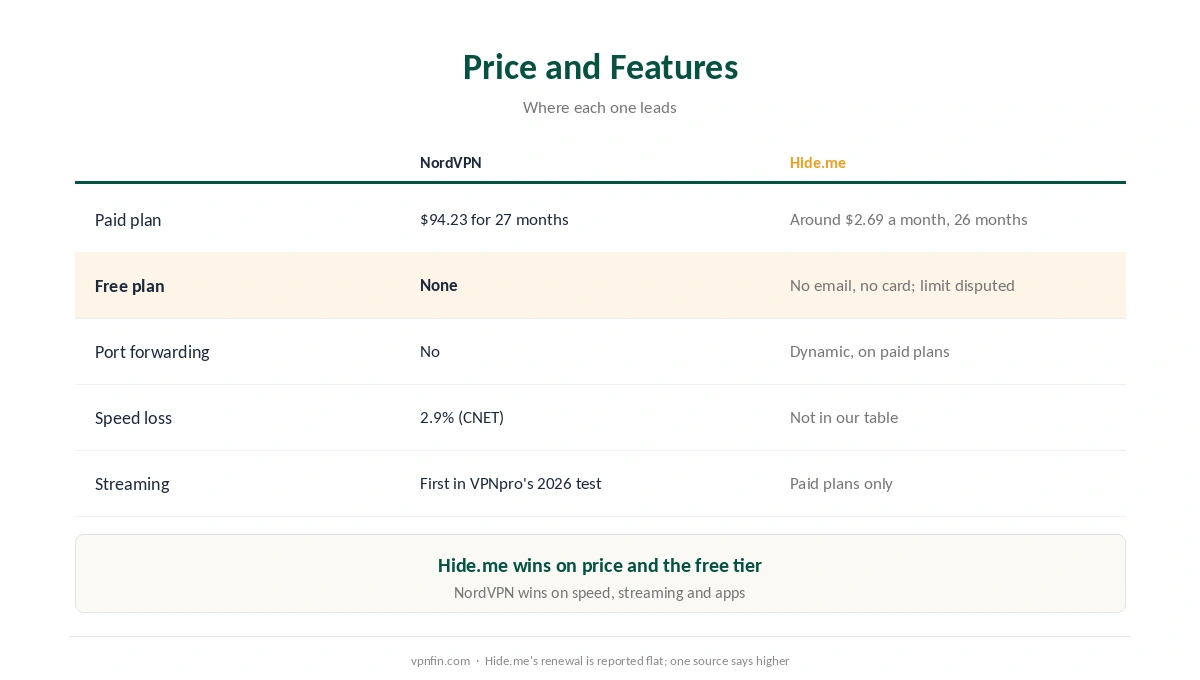 NordVPN against Hide.me on price, free tier, port forwarding, speed and streaming