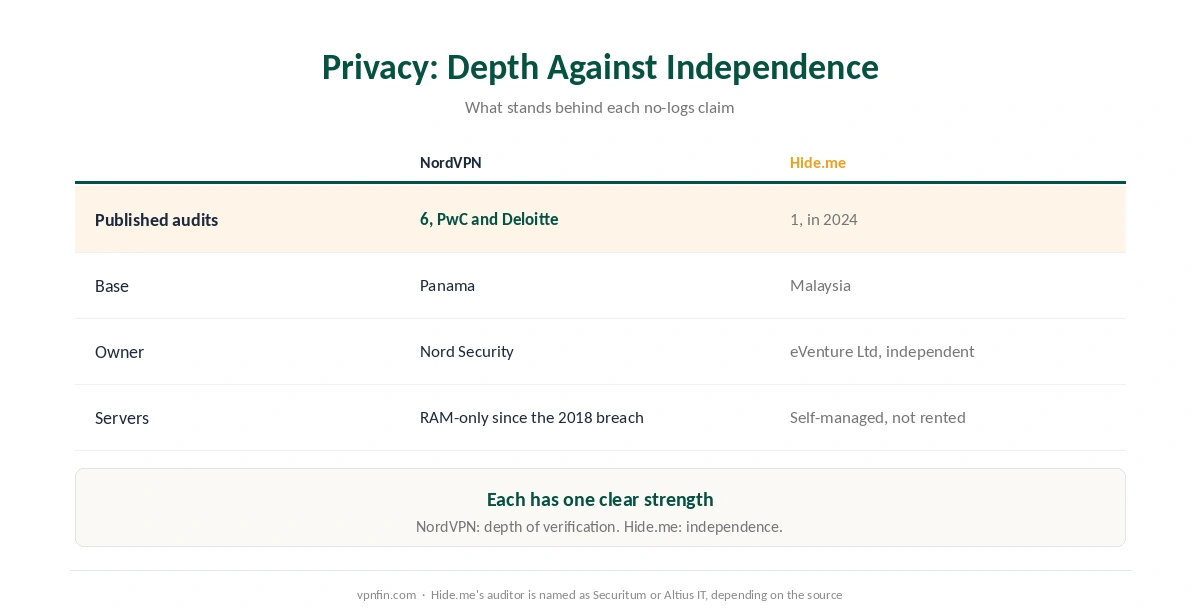 NordVPN against Hide.me on privacy: audits, jurisdiction, server ownership and the 2018 breach