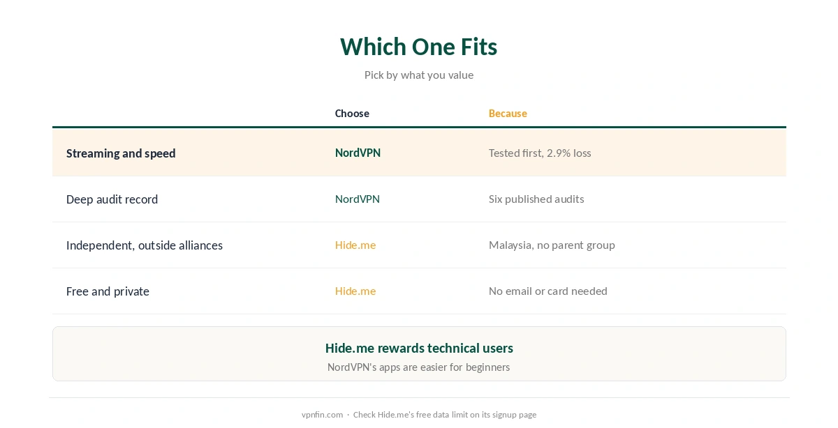 Which to choose: NordVPN for speed, streaming and audits; Hide.me for independence, a no-email free tier and port forwarding