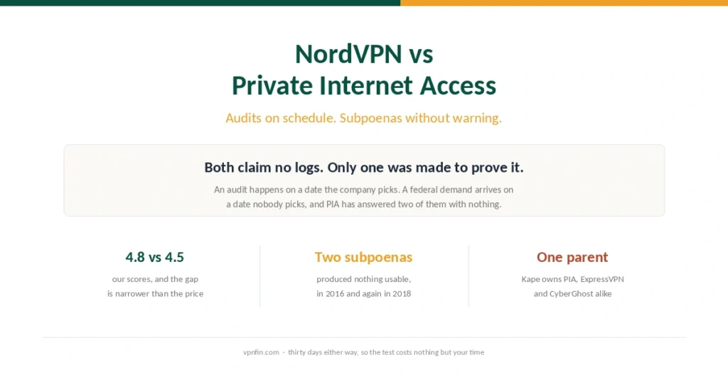 Cover comparing NordVPN and Private Internet Access by audits, court record and shared ownership