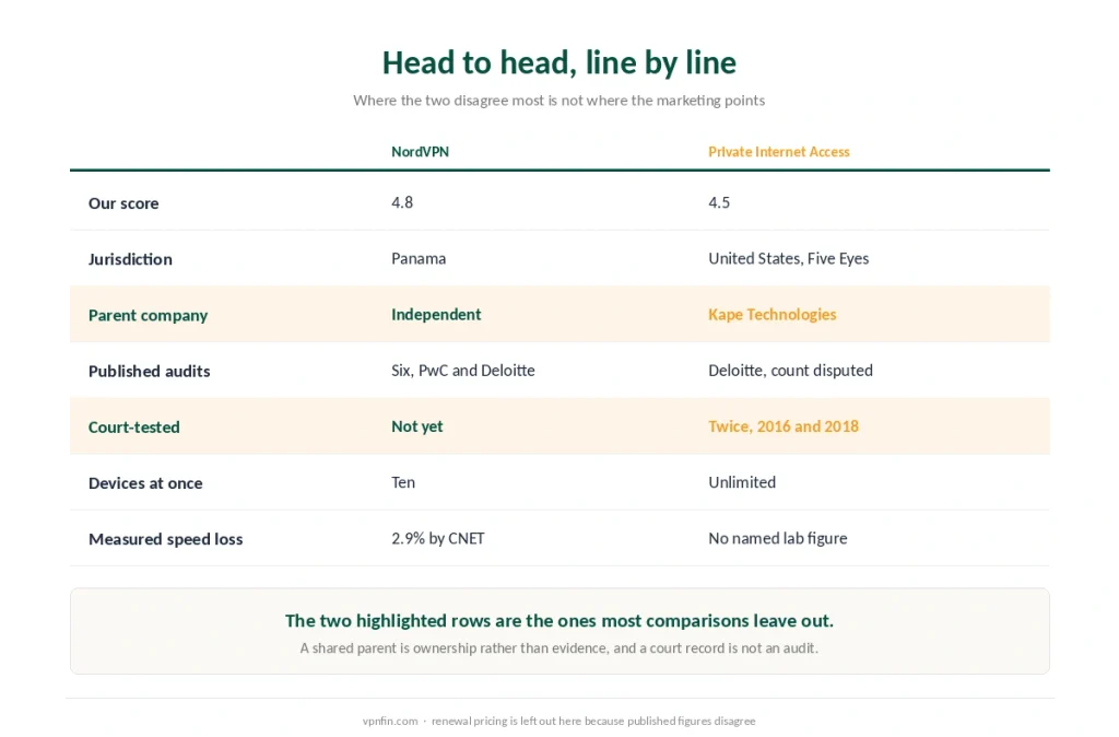 NordVPN and Private Internet Access compared line by line on score, jurisdiction, ownership, audits and devices