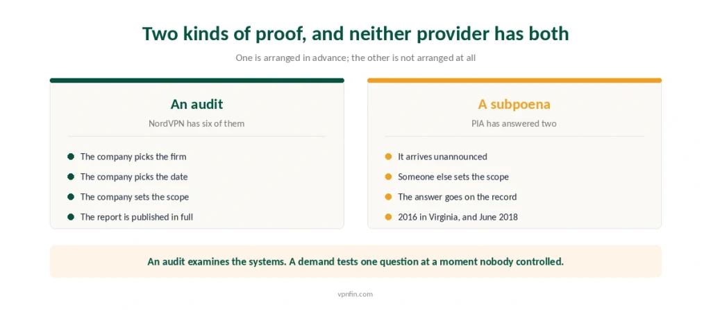 A scheduled audit compared with an unannounced subpoena as two different kinds of evidence for a no-logs claim