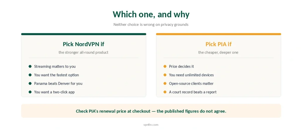 When to choose NordVPN and when to choose Private Internet Access, by streaming, price, devices and evidence