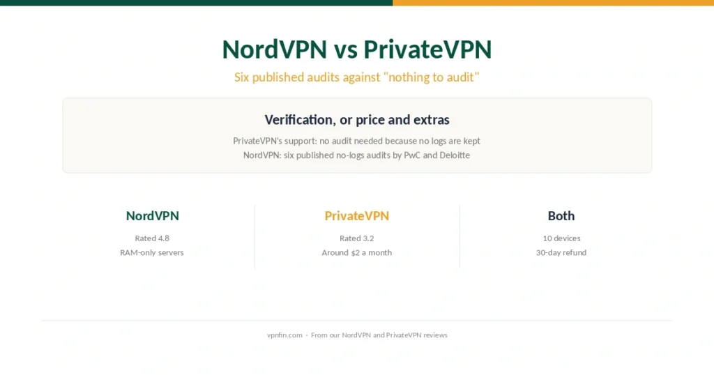 NordVPN against PrivateVPN: six published audits against nothing to audit