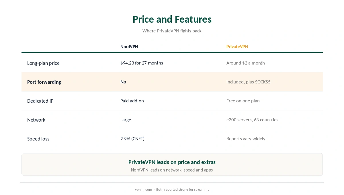 NordVPN against PrivateVPN on price, port forwarding, dedicated IP, streaming, network and speed