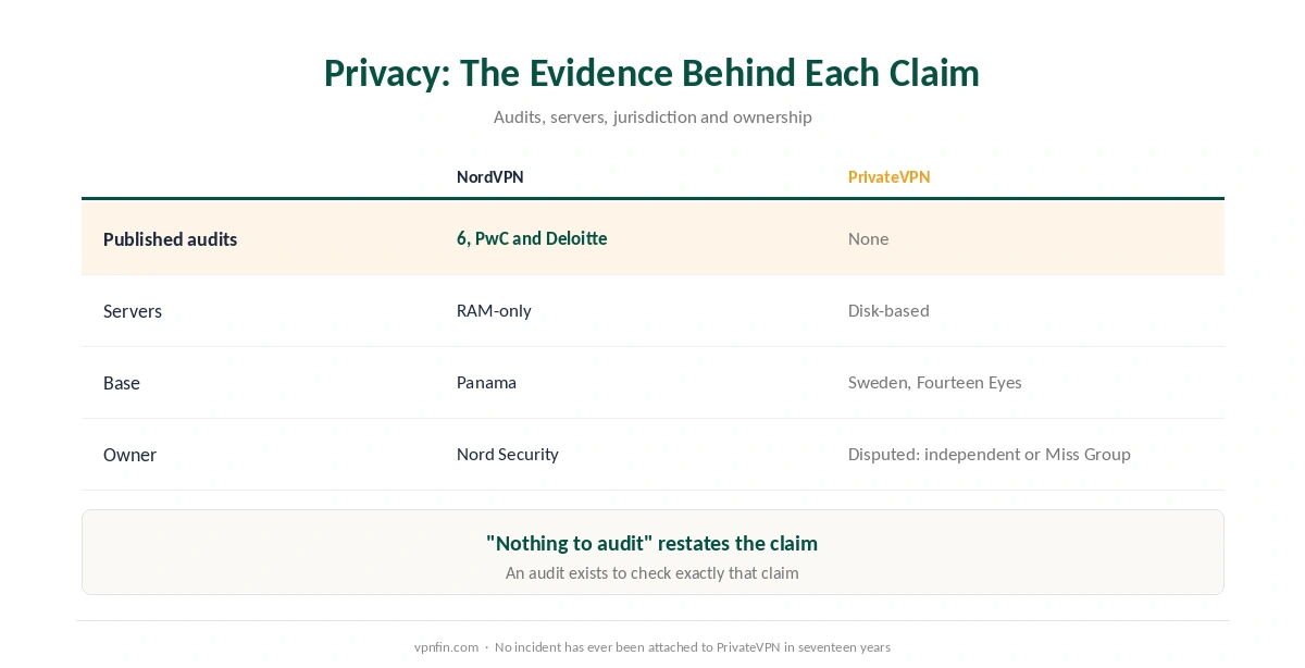 NordVPN against PrivateVPN on privacy: audits, server architecture, jurisdiction and ownership