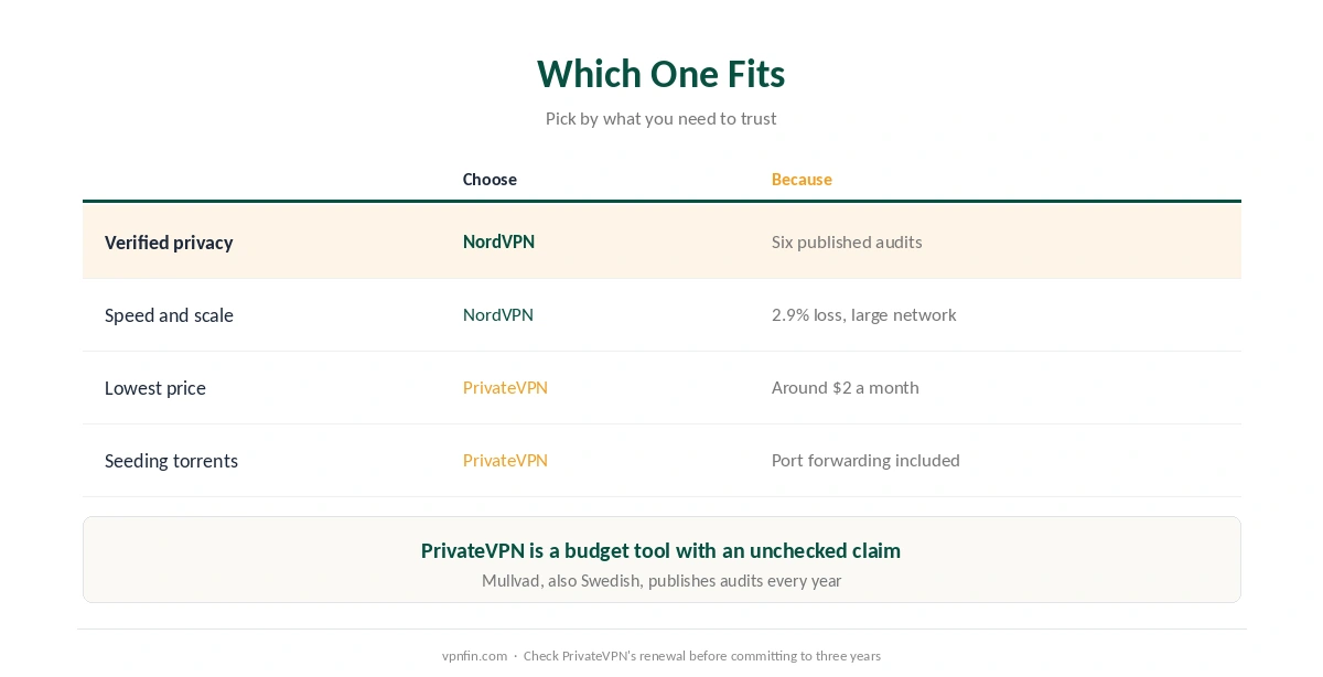 Which to choose: NordVPN for audits, speed and scale; PrivateVPN for price, port forwarding and a free dedicated IP
