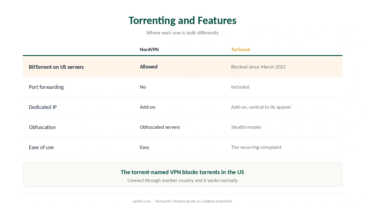 NordVPN against TorGuard on torrenting, port forwarding, dedicated IPs, obfuscation and ease of use