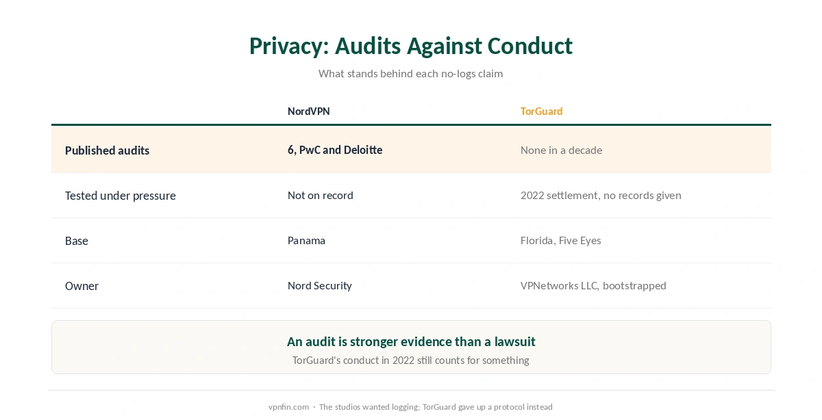 NordVPN against TorGuard on privacy: audits, jurisdiction, the 2022 settlement, and open or closed apps