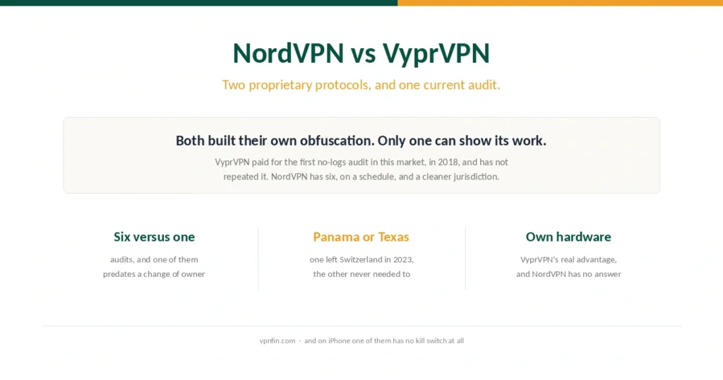 Cover comparing NordVPN and VyprVPN on audit records, jurisdiction and owned hardware