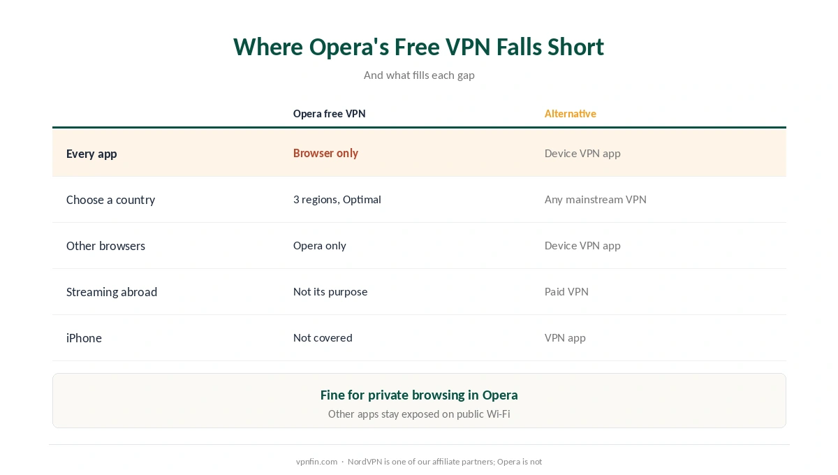 Opera VPN alternatives: where Opera's free browser VPN falls short