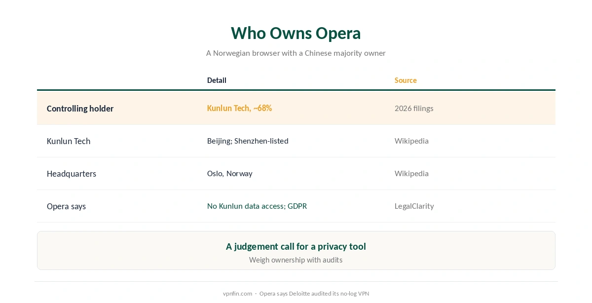 Who owns Opera: Kunlun Tech's stake, Oslo headquarters and Opera's position