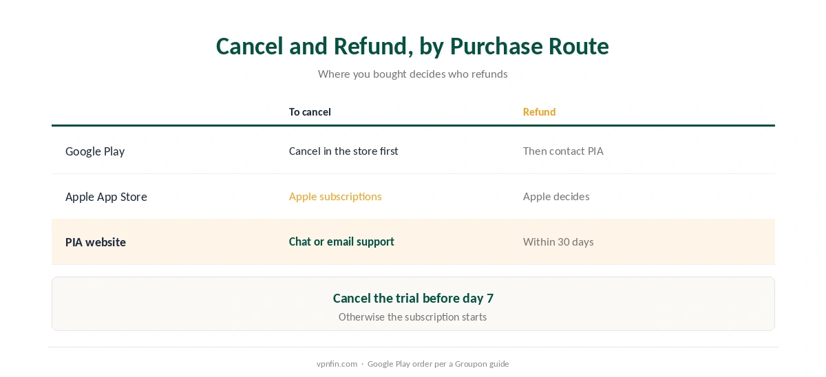 PIA free trial: how to cancel and get a refund depending on where you subscribed