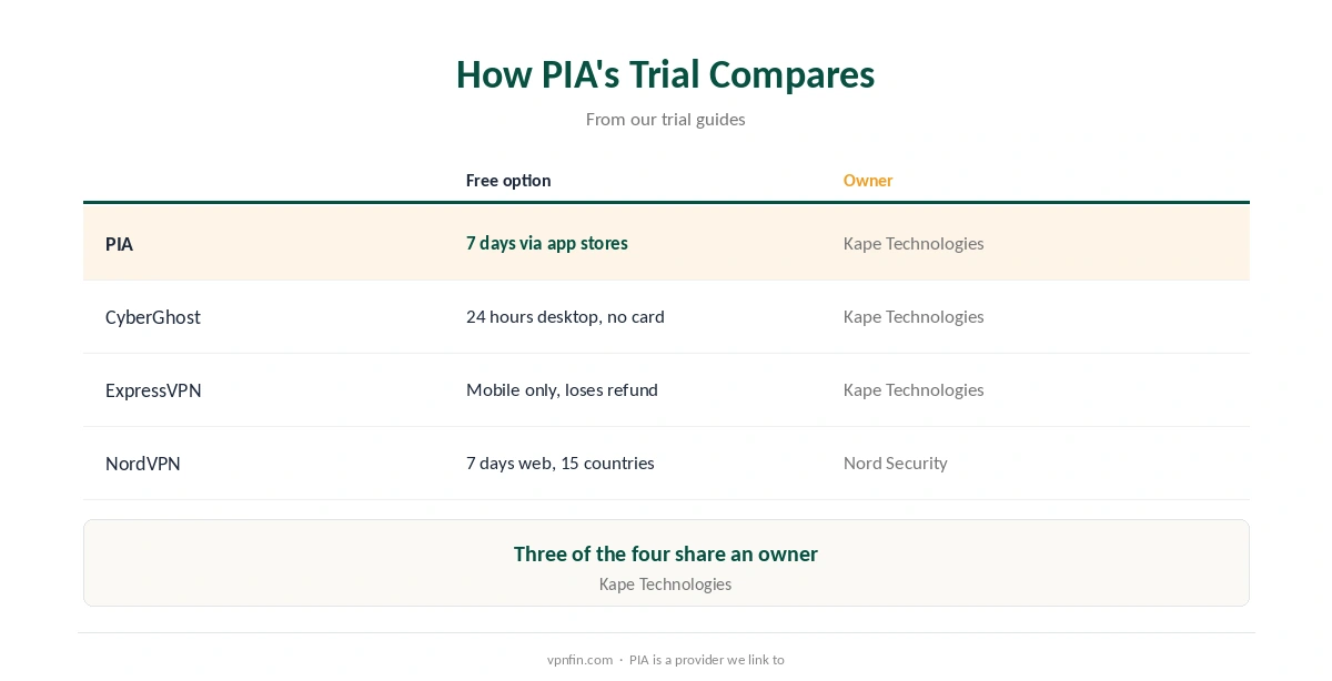 PIA free trial compared with CyberGhost, NordVPN and ExpressVPN trials