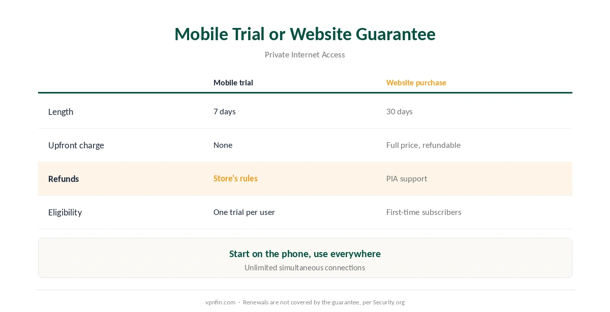 PIA free trial: the 7-day mobile trial against the 30-day website money-back guarantee