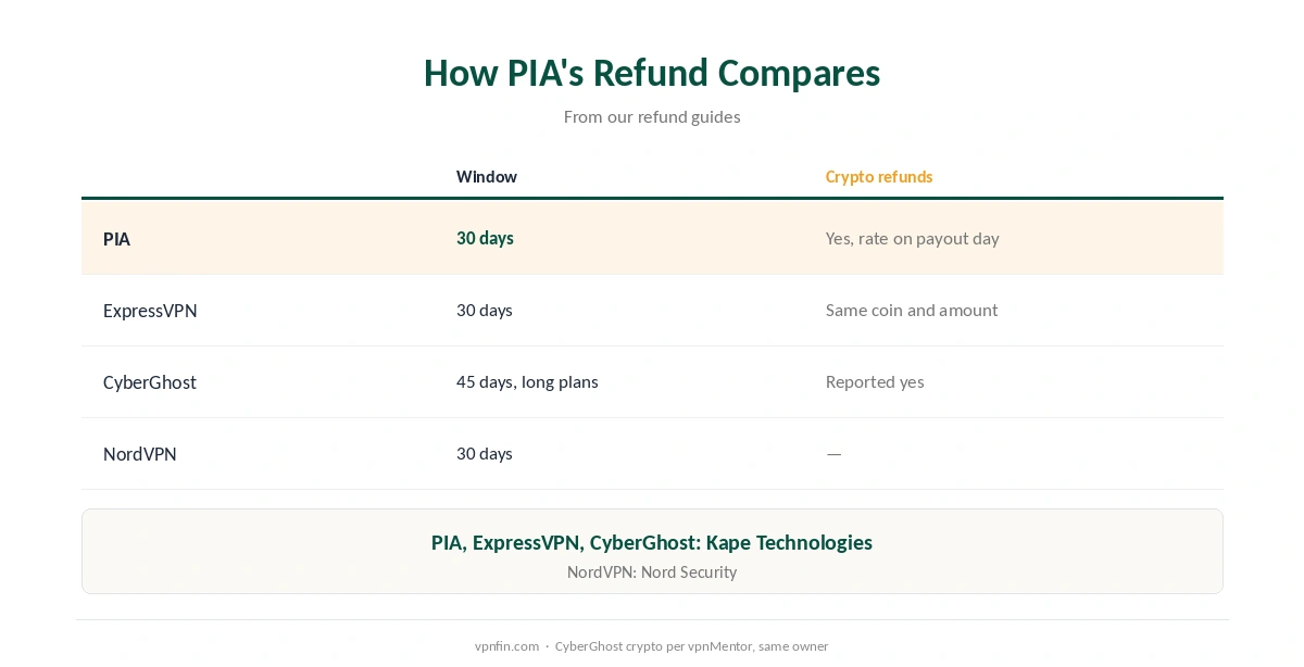 PIA refund compared with ExpressVPN, CyberGhost and NordVPN