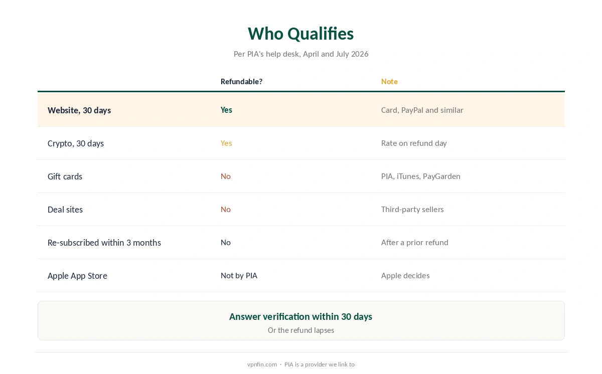 PIA refund: who qualifies, from website and crypto purchases to gift cards and re-subscriptions