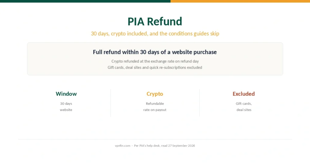 PIA refund: 30 days, crypto included, and the conditions guides skip