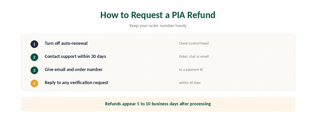 PIA refund: the six steps from turning off renewal to receiving the money
