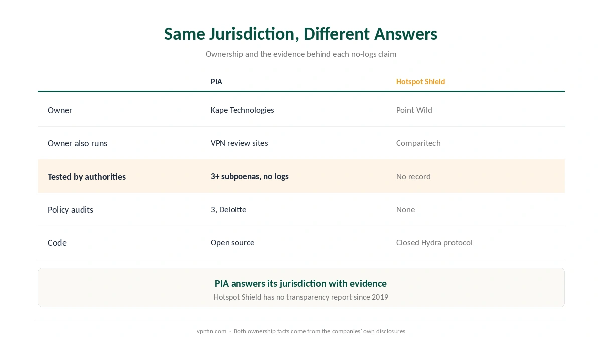 PIA vs Hotspot Shield on ownership and evidence: Kape and Point Wild, subpoenas, audits, open code and transparency reports