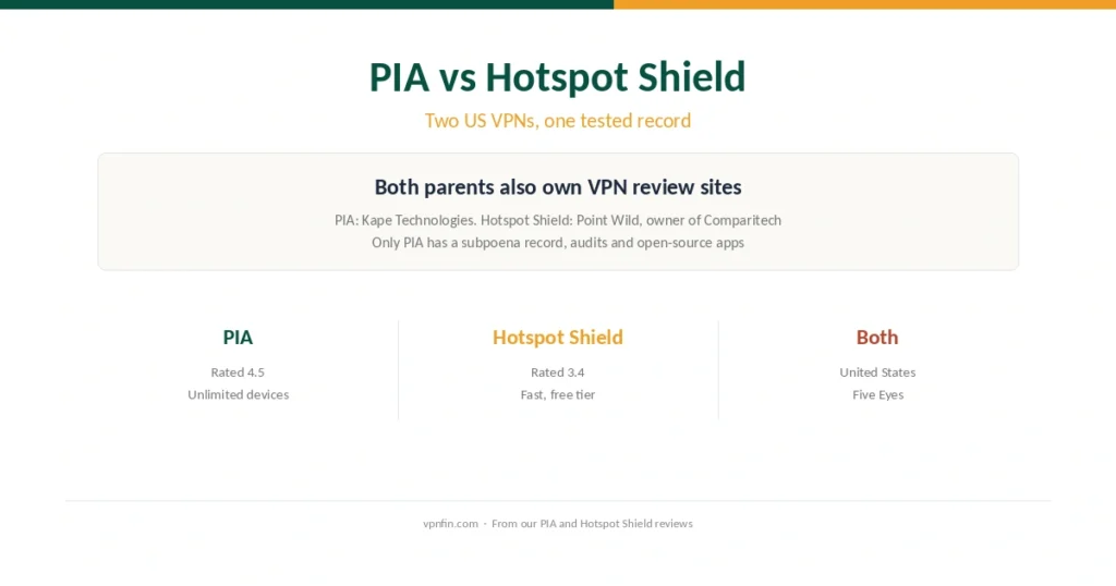 PIA vs Hotspot Shield: two US VPNs, one tested record