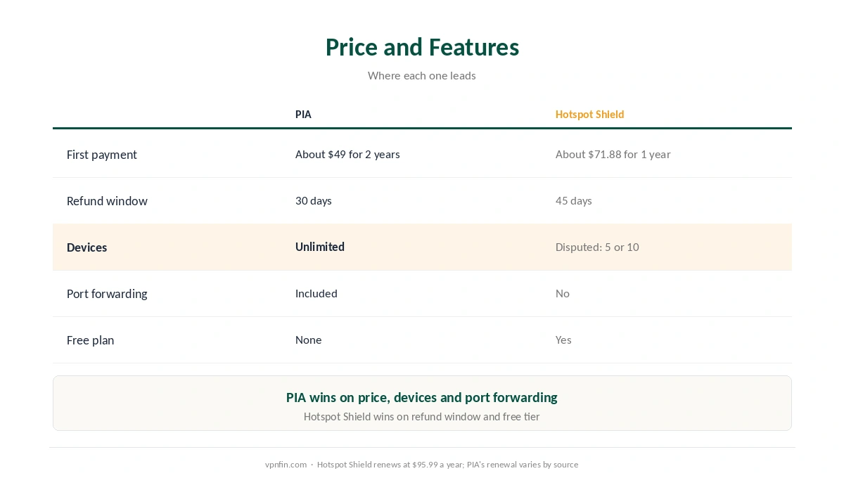 PIA vs Hotspot Shield on price, refund window, devices, port forwarding, free tier and speed