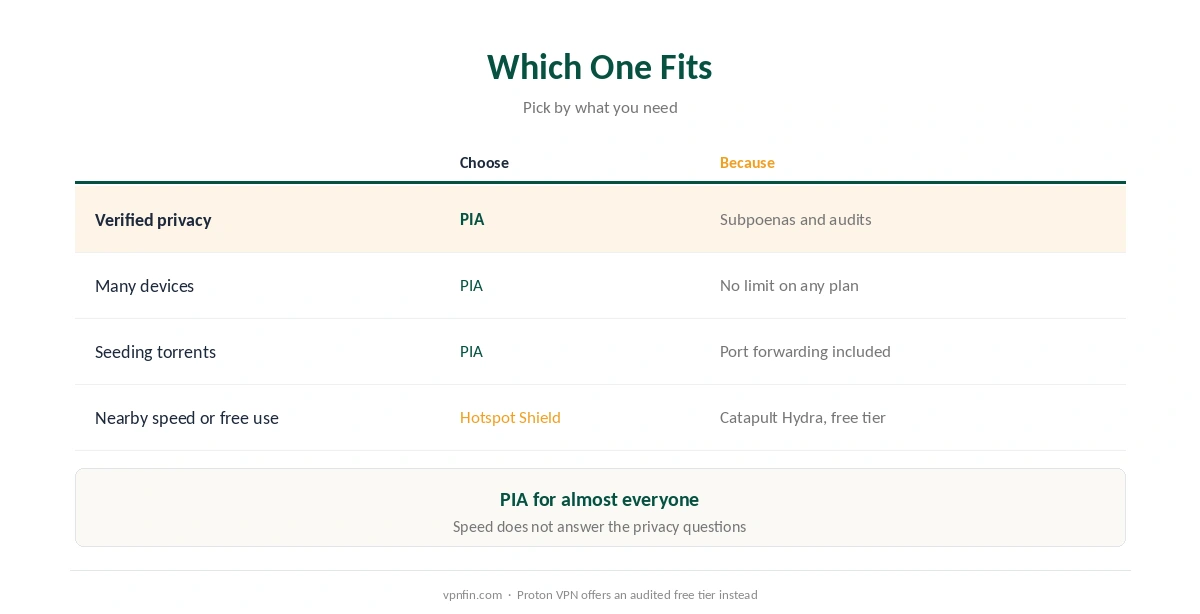 Which to choose in PIA vs Hotspot Shield: PIA for privacy, devices and price; Hotspot Shield for nearby speed and a free tier