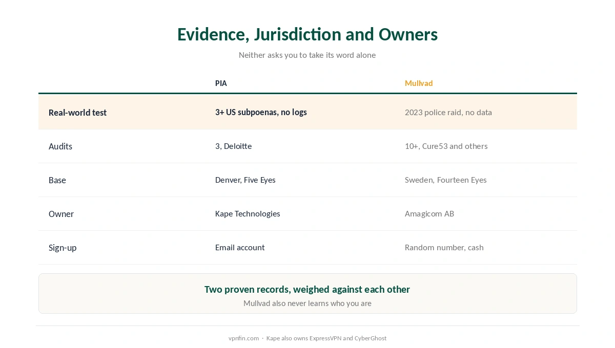 PIA vs Mullvad on evidence: US subpoenas against a Swedish police raid, audits, jurisdiction and ownership
