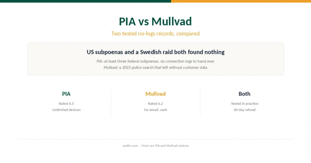 PIA vs Mullvad: two tested no-logs records compared