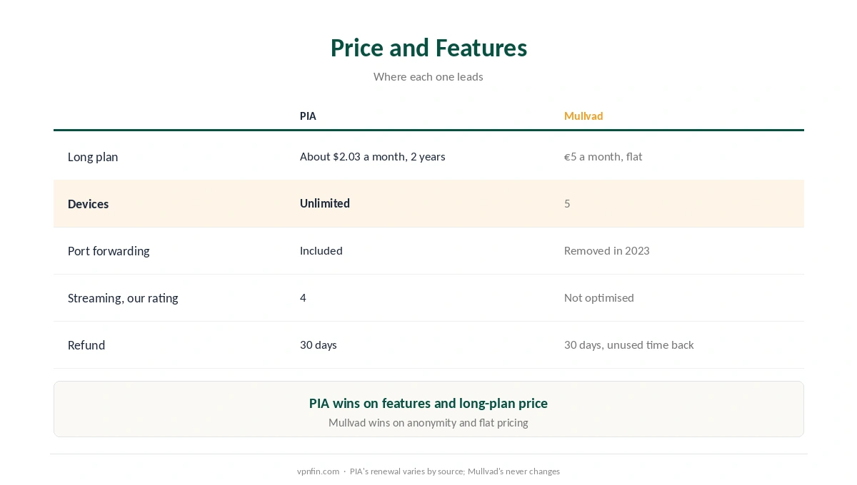 PIA vs Mullvad on price, devices, port forwarding, streaming and sign-up