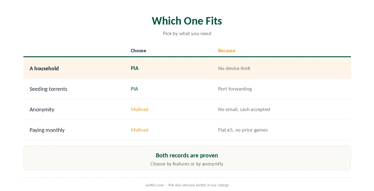 Which to choose in PIA vs Mullvad: PIA for devices, port forwarding and price; Mullvad for anonymity and flat monthly pricing