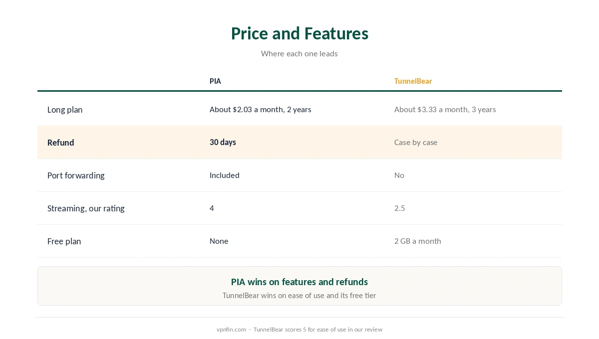 PIA vs TunnelBear on price, refunds, port forwarding, streaming, free tier and ease of use