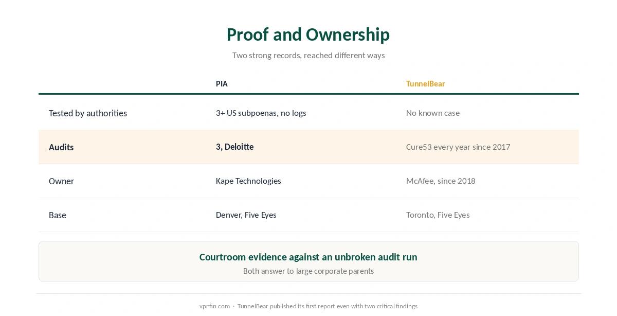 PIA vs TunnelBear on proof and ownership: subpoenas and Deloitte against annual Cure53 audits, Kape against McAfee