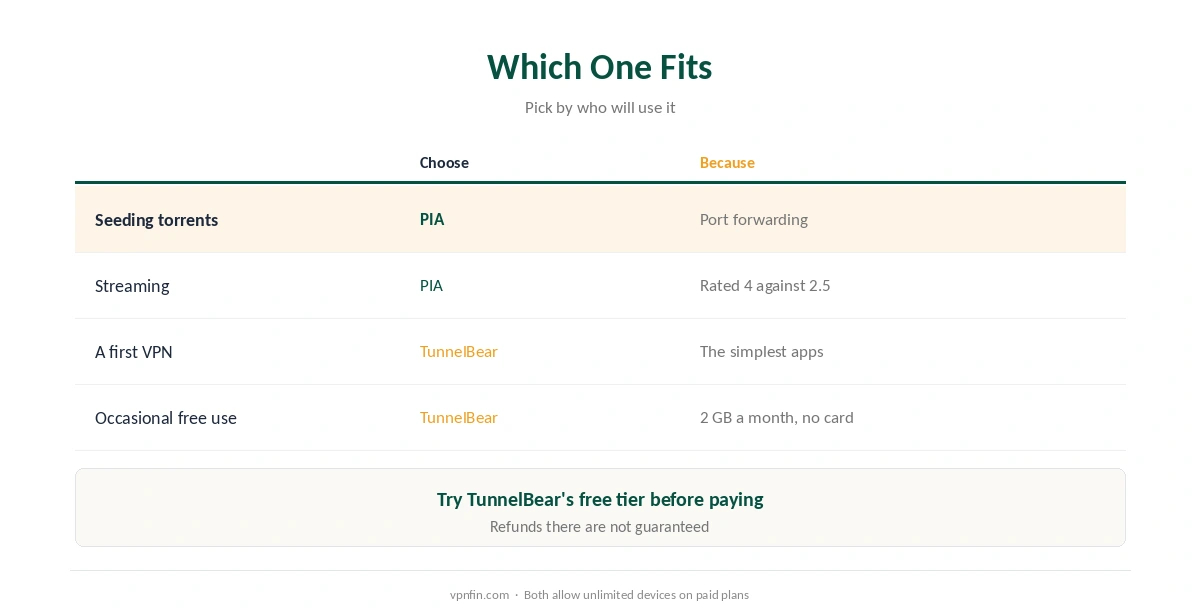 Which to choose in PIA vs TunnelBear: PIA for port forwarding, streaming and refunds; TunnelBear for beginners and a free tier