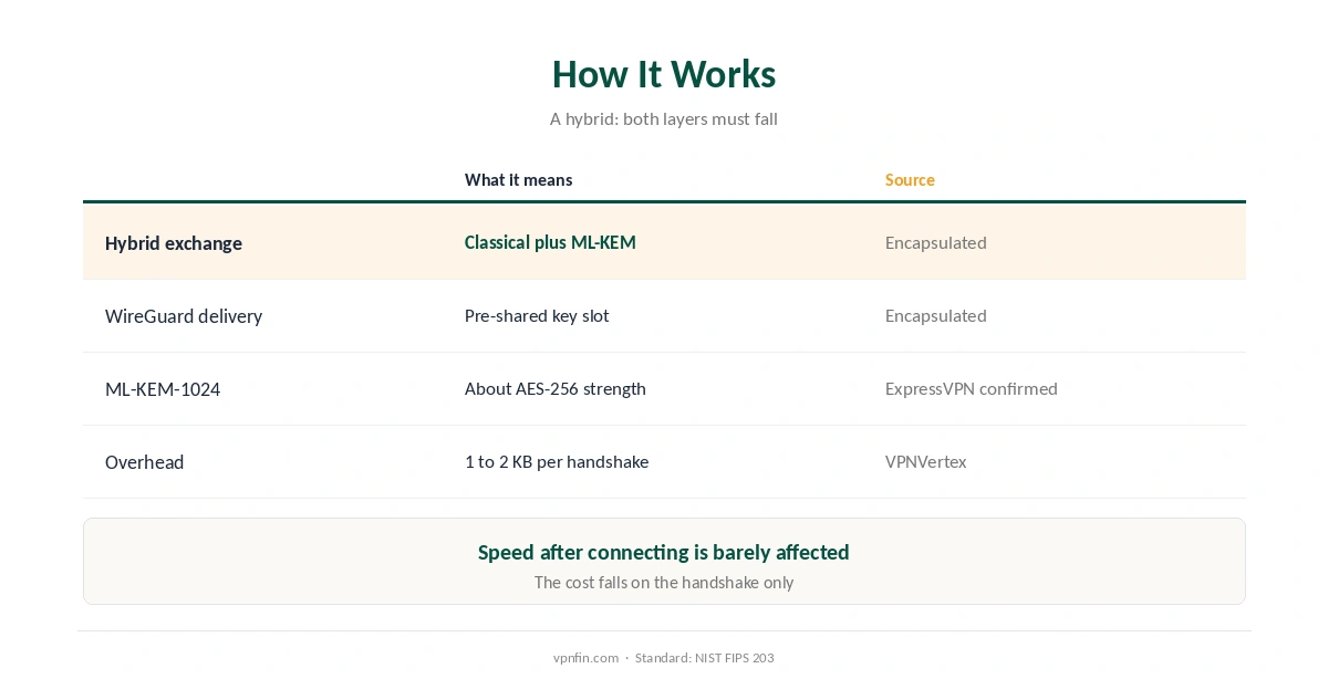 How a post-quantum VPN works: hybrid key exchange, ML-KEM levels and overhead