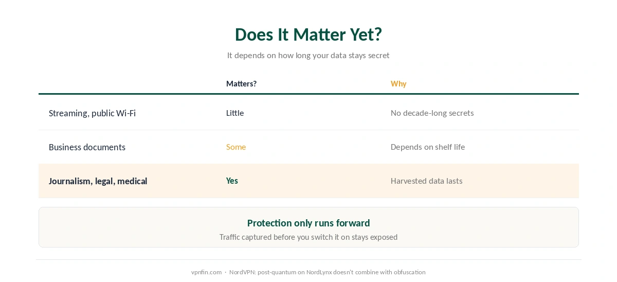 Does a post-quantum VPN matter yet? It depends on how long your data must stay secret
